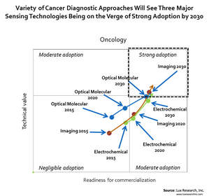 Variety of Cancer Diagnostic Approaches will see Three Major Sensing Technologies Being on the Verge of Strong Adoption by 2030