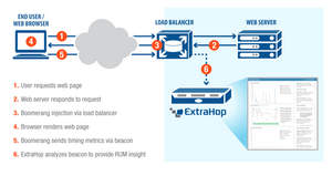 The ExtraHop RUM bundle combines data provided by boomerang.js with all of the metrics provided by our platform natively to show an end-to-end view of the client, the networks, and the servers involved in a web application.