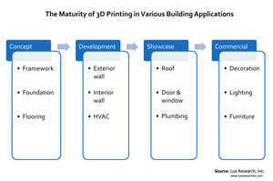 The Maturity in 3D Printing in Various Building Applications