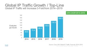 Cisco VNI: Global Complete (Fixed & Mobile) IP Traffic Growth 2014 - 2019