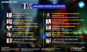 The Top Ten Late Night Shows on Twitter