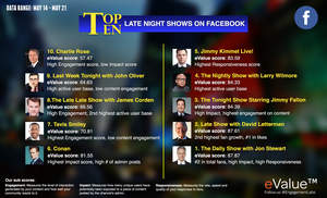 The Top Ten Late Night Shows on Facebook