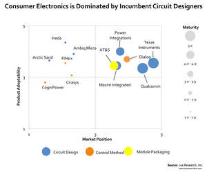 Consumer Electronics is Dominated by Incumbent Circuit Designers
