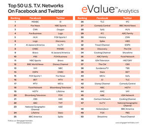 Top 50 U.S. TV Channels on Facebook and Twitter