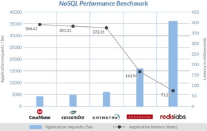 Redis Labs Enterprise Cluster (RLEC) consistently achieved top results in both throughput and latency compared to other NoSQL databases.
