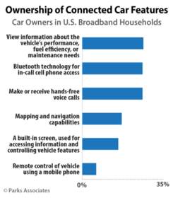 Parks Associates: Ownership of Connected Car Features