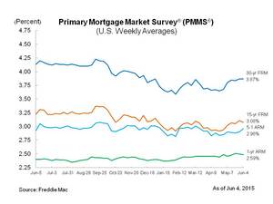 Mortgage rates remain at 2015 highs