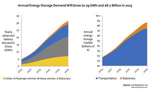 Annual Energy Storage Demand Will Grow to 29 GWh and $8.7 Billion in 2025