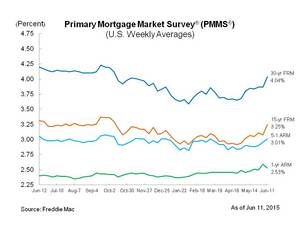 Average 30-Year Fixed-Rate Mortgage Above 4 Percent