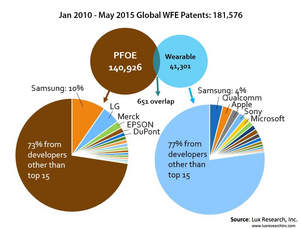 Jan 2010 - May 2015 Global WFE Patents -- 181,576