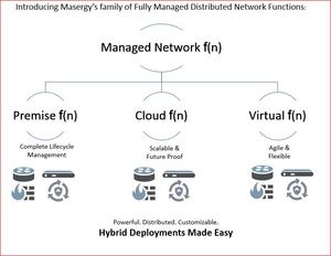 Masergy�s family of Fully Managed Distributed Network Functions