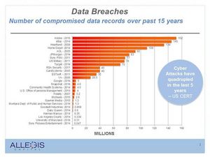 Data Breaches - Number of compromised data records over past 15 years
