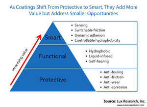 As Coatings Shift from Protective to Smart, They Add More Value but Address Smaller Opportunities