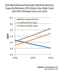 Fish Meal Demand Exceeds Global Production Capacity between 2016 (grey line, high case) and 2019 (orange line, low case)