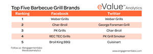 Top Five Barbecue Grill Brands