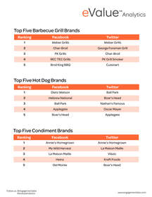 Top Barbecue Brands on Facebook and Twitter
