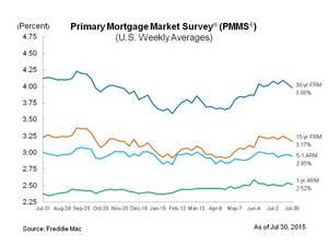 Mortgage Rates Move Down