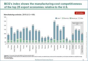 Despite a Strong Dollar, the U.S. Retains a Big Manufacturing Cost Advantage Over Europe, Japan, and Other Developed Countries