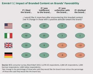 Impact of Branded Content on Brands' Favorability