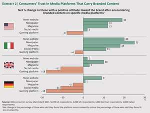 Consumers' Trust in Media Platforms That Carry Branded Content