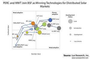 PERC and MWT join BSF as Winning Technologies for Distributed Solar Markets