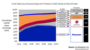 In the Likely Case, Panasonic Keeps its #1 Position in 2020, Thanks to Tesla's EV Sales