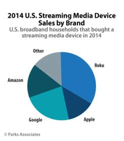 PARKS ASSOCIATES: 2014 U.S. Streaming Media Device Sales by Brand