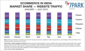 eCommerce in India (market share by website traffic) - Mobile and desktop web traffic to the top five leading eCommerce websites in India, represented as a percentage of the total visitors to the websites between January and July 2015.