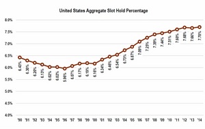 According to a national study conducted by Applied Analysis for AGEM, this chart shows the aggregate slot hold percentage from 1990-2014 of all 15 U.S. states studied.