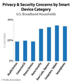 PARKS ASSOCIATES: Privacy & Security Concerns by Smart Device Category