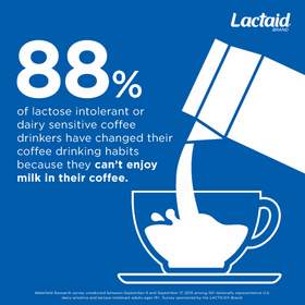 The LACTAID® Brand No More Dairy Envy Campaign Survey Results 