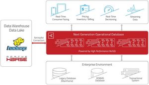The High Performance NoSQL Database for your Operational Workloads