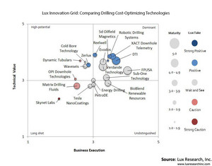 Lux Innovation Grid: Comparing Drilling Cost-Optimizing Technologies