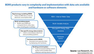BEMS Products Vary in Complexity and Implementation with Data Sets Available and Hardware or Software Elements