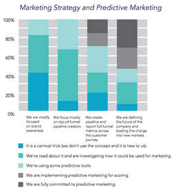 The 2015 State of Predictive Marketing Survey Report