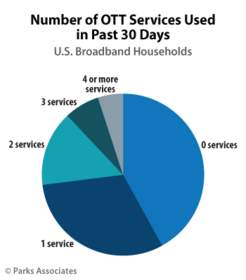 PARKS ASSOCIATES: Number of OTT Services Used in Past 30 Days