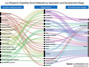 Lux Research Classifies Smart Materials by Application and Development Stage