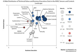 A Wide Distribution of Technical Values and Business Executions Exist in the HVAC Sensors and Controls Landscape