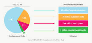 $213 billion in avoidable and unnecessary healthcare costs, affects millions of people (USA)