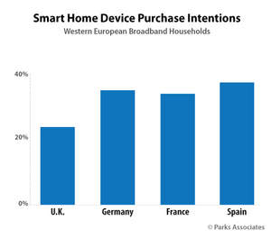 PARKS ASSOCIATES: Smart Home Device Purchase Intentions