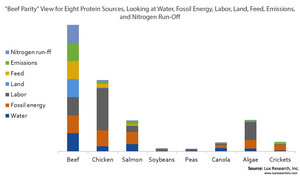 "Beef Parity" View for Eight Protein Sources, Looking at Water, Fossil Energy, Labor, Land, Feed, Emissions, and Nitrogen Run-off