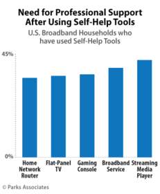 PARKS ASSOCIATES: Need for Professional Support After Using Self-Help Tools