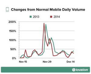 Holiday Black Friday Cyber Monday mobile traffic
