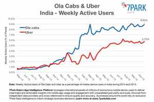 Weekly active users of Ola Cabs and Uber as a percentage of mobile device users in India during 2014 and 2015