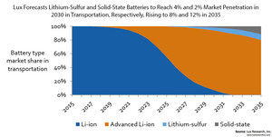Lux Forecasts Lithium-Sulfur and Solid-State Batteries to Reach 4% and 2% Market Penetration in 2030 in Transportation, Respectively, Rising to 8% and 12% in 2035