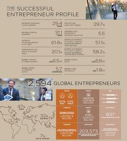 The Successful Entrepreneur Profile