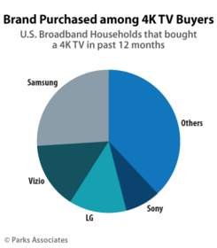 PARKS ASSOCIATES: Brand Purchased among 4K TV Buyers