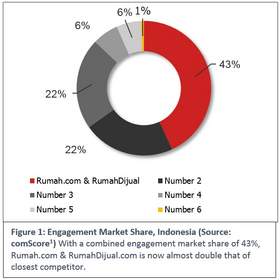Figure 1: Engagement Market Share, Indonesia (Source: comScore(1)) With a combined engagement market share of 43%, Rumah.com & RumahDijual.com is now almost double that of closest competitor.