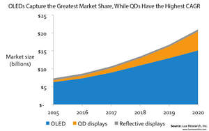 OLEDs Capture the Greatest Market Share, While QDs Have the Highest CAGR