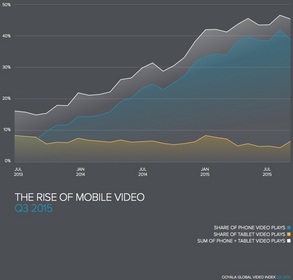 Ooyala Q3 Video Index, Rise of Mobile Video